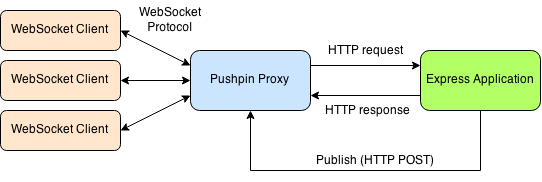 pushpin-express