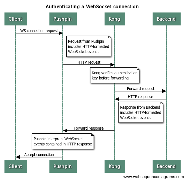 pushpin-kong-auth-ws