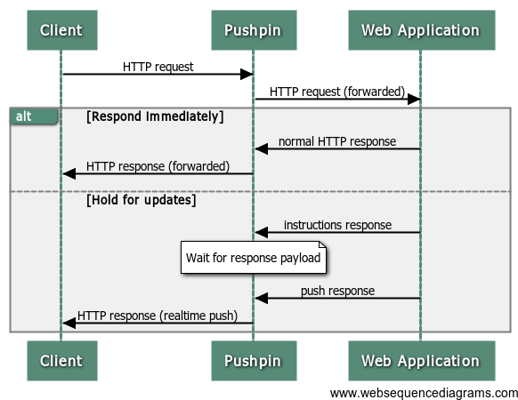 Request forward. Диаграмма API. Rest API sequence diagram. Sequence diagram API. Websocket API.